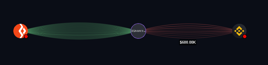 $2.38 million of UST moved into a wallet associated with Binance.