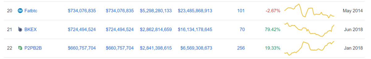 Screenshot from CoinMarketCap’s list of top crypto exchanges, with Bkex ranking 21st on August 15, 2019.