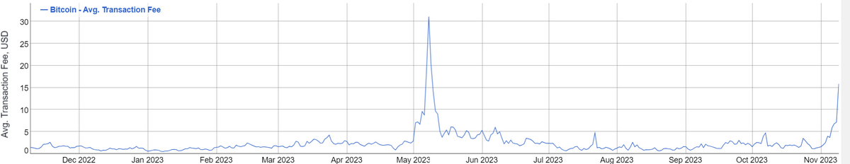 Chart of BTC fees.