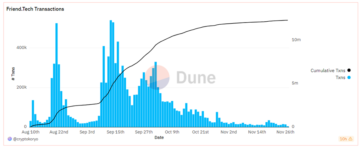 Friend.tech transaction volume chart.