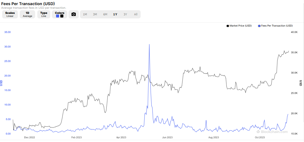 Average Bitcoin fees per Blockchain.com.