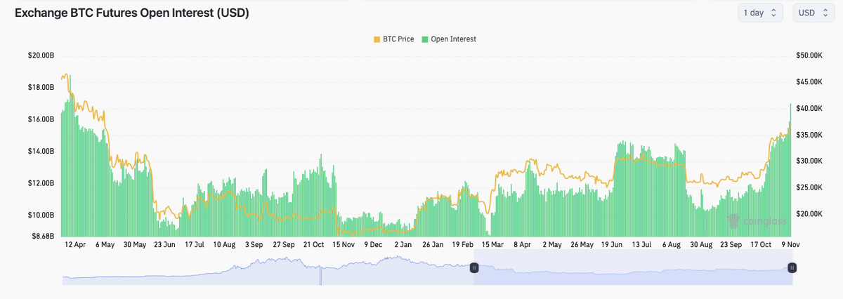 Exchange Bitcoin (BTC) Futures Open Interest (USD).