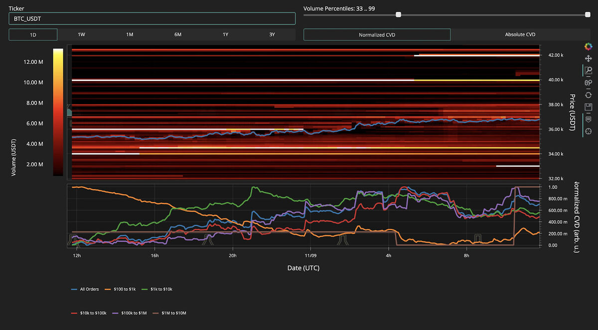 BTC/USDT order book data for Binance.