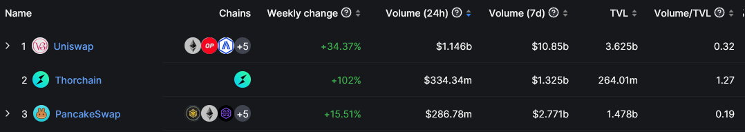 Top 3 DEXs by volume per DeFi Llama.