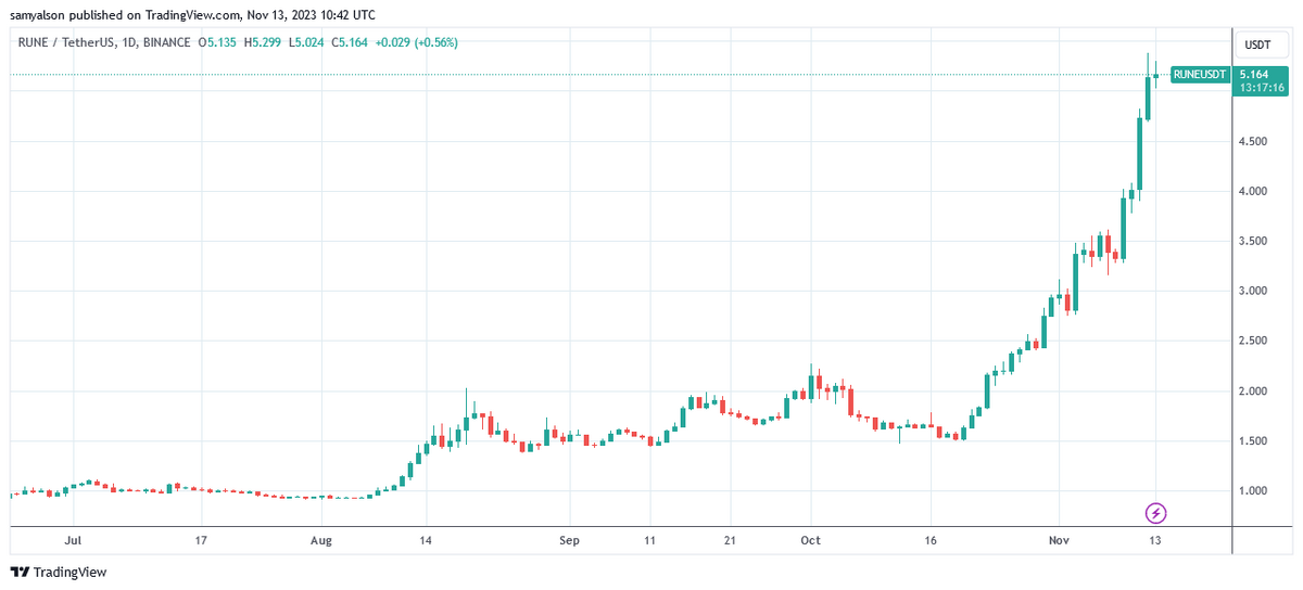 RUNEUSDT daily chart per Trading View showing a surge in RUNE from mid-October 2023.