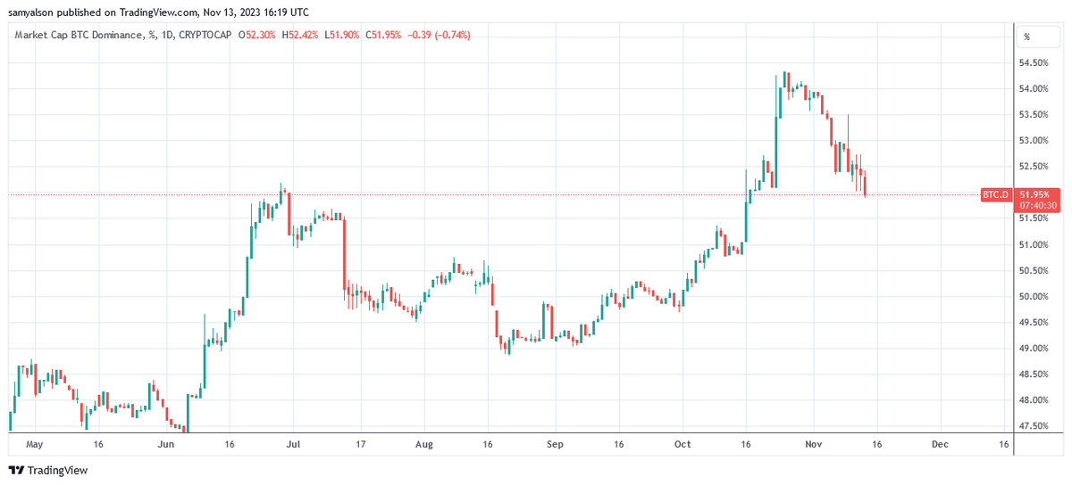 Bitcoin Dominance daily chart per Trading View showing a drop in BTC.D since late October.