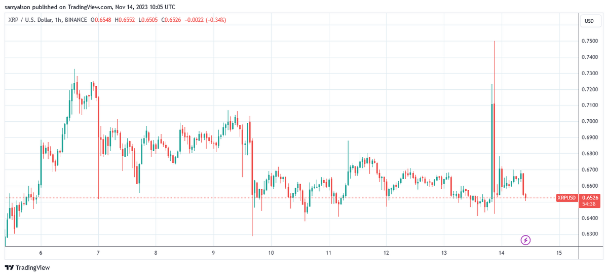 XRPUSD hourly chart per Trading View showing spike to $0.75.