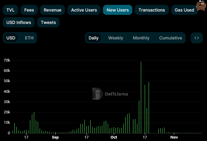 Daily new users on Friend.tech showing a significant drop.