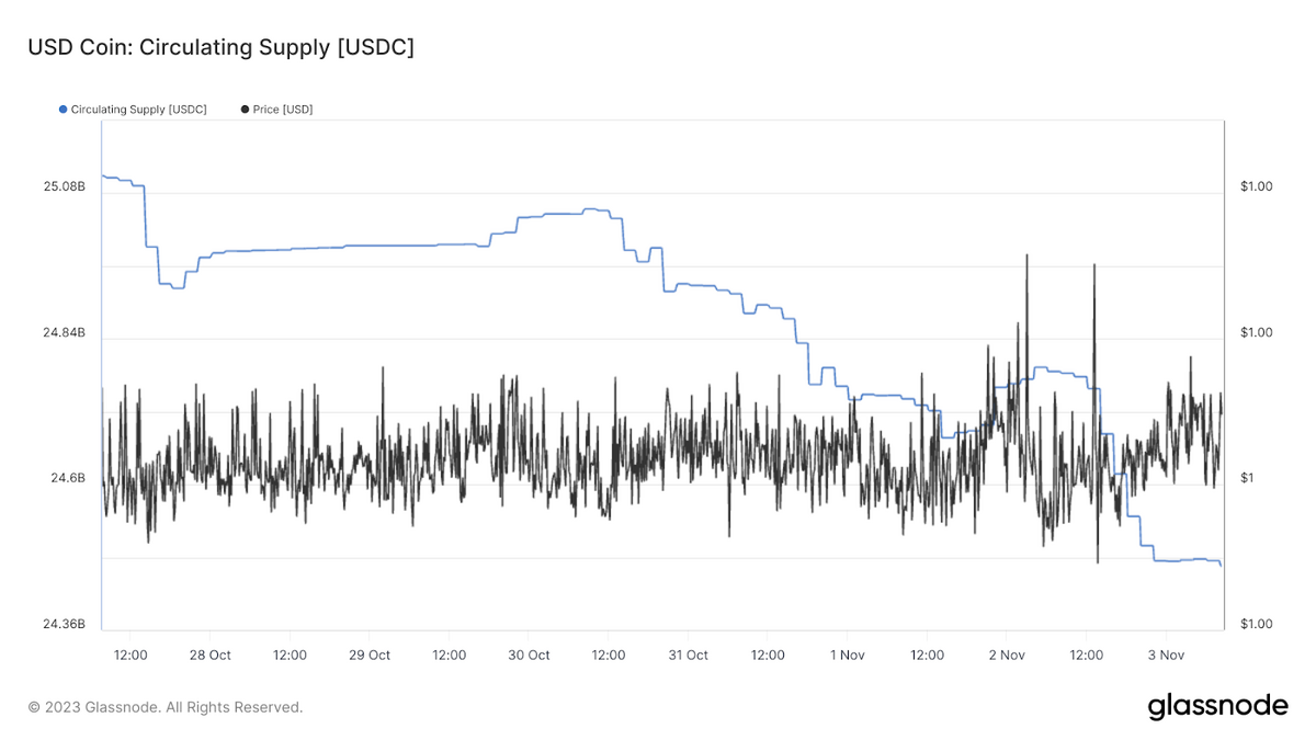 USD Coin (USDC) Circulating Supply Chart. Source: Glassnode