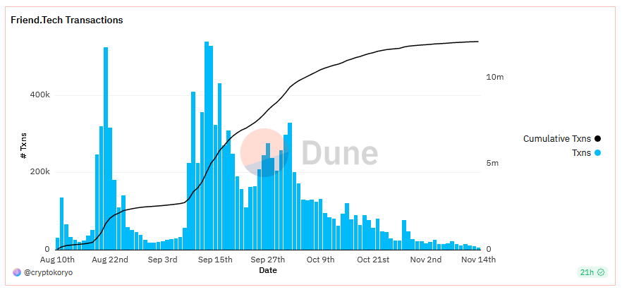Daily transactions on Friend.tech showing a significant fall.