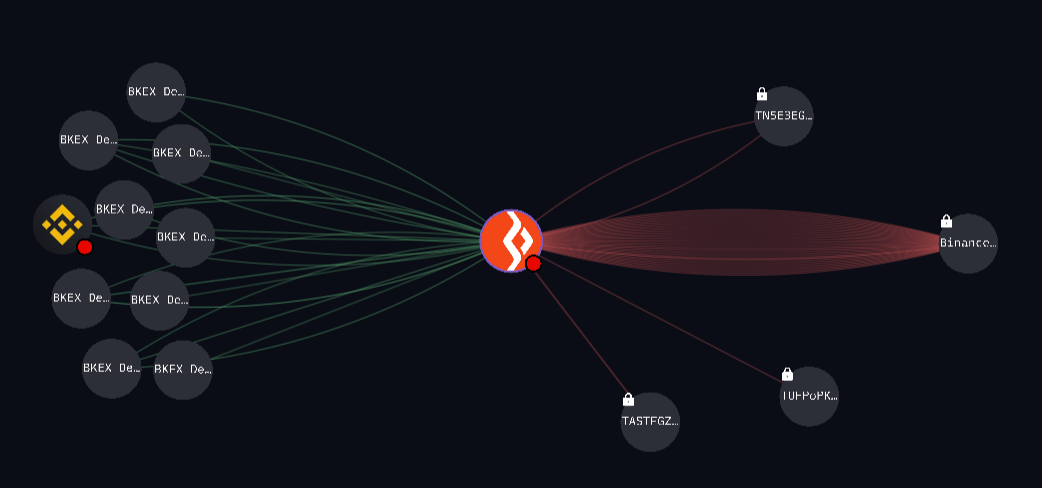 Bkex wallet sends over $2.2 million worth of TRONs to four different wallets within the last week of its operations in May.