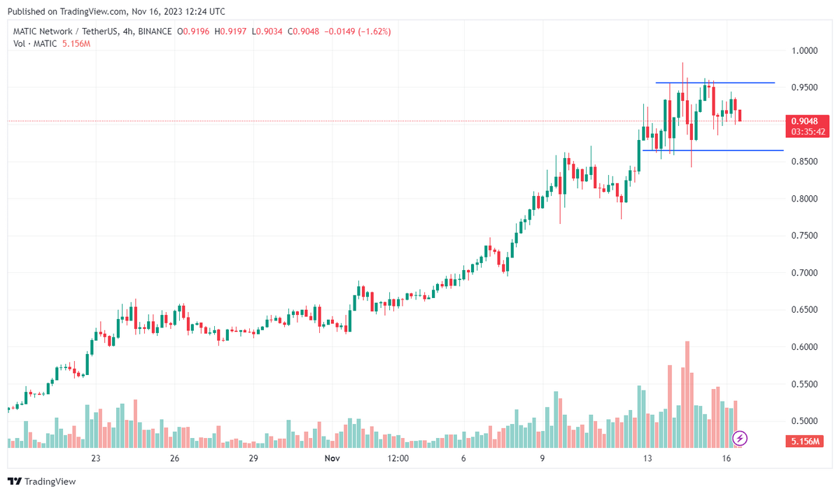 MATIC/USDT 4-hour candle chart.