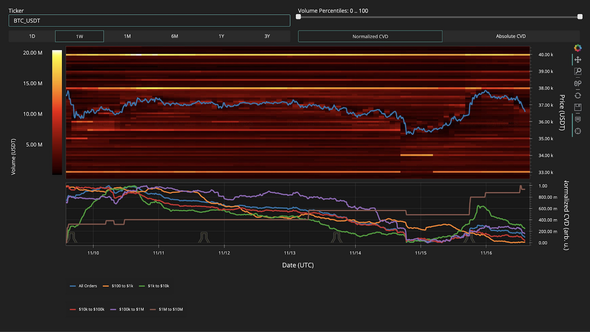 BTC/USDT order book liquidity chart. Source: Material Indicators/X