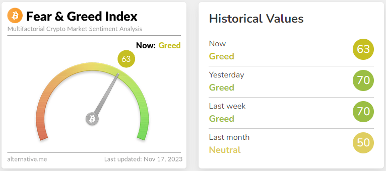 Fear & Greed Index as well as Historical Values. Source: Alternative.me
