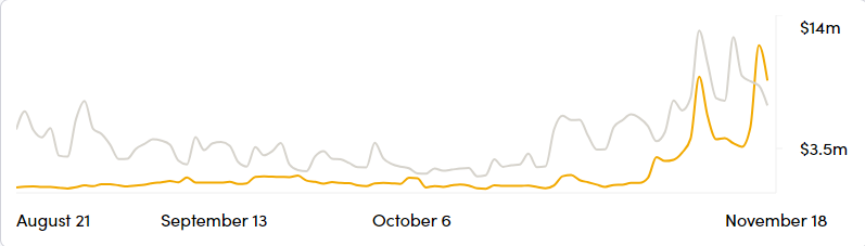 Bitcoin (orange) vs Ethereum (Gray) daily Transaction fees.
