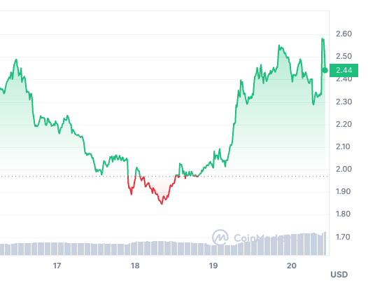 Worldcoin's price chart.
