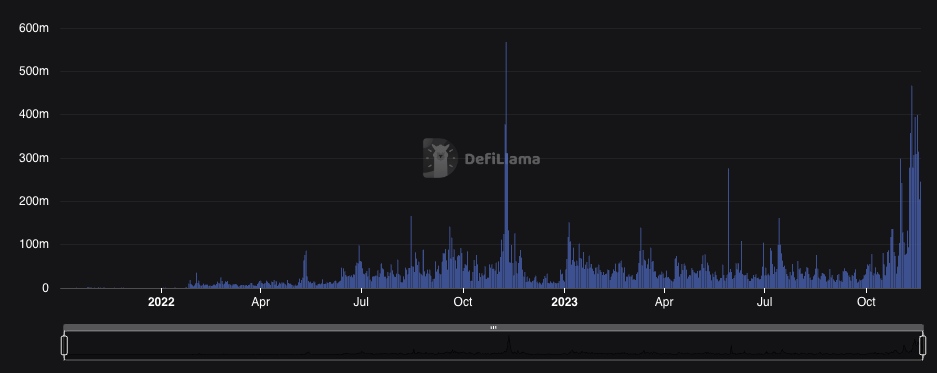 Solana DEX volume.