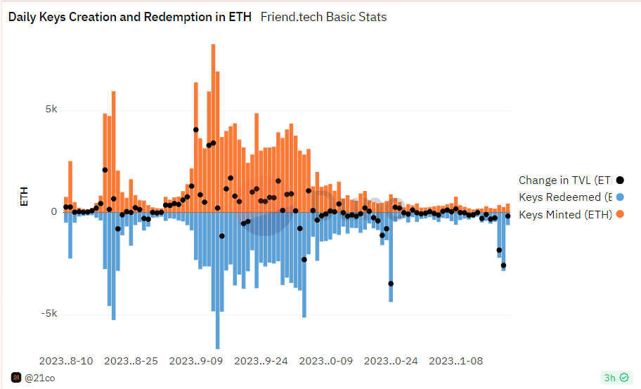 Chart showing daily keys creation and redemption.