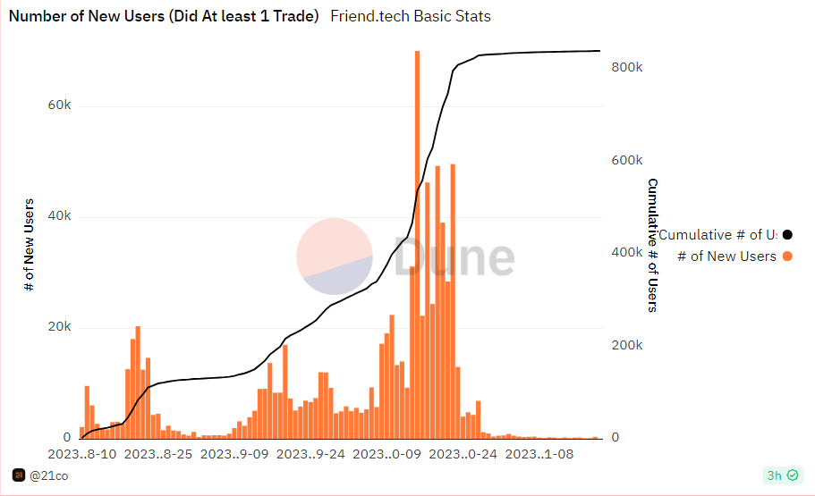 Chart showing number of new users.