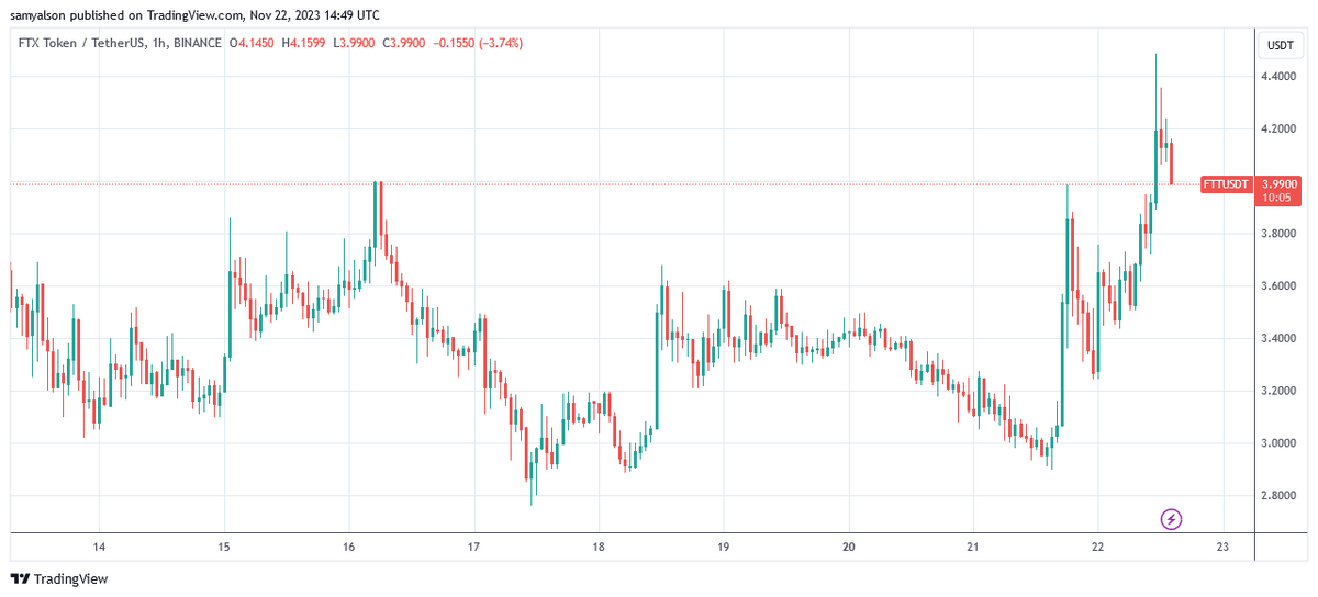 FTT token price hourly chart per Trading View.
