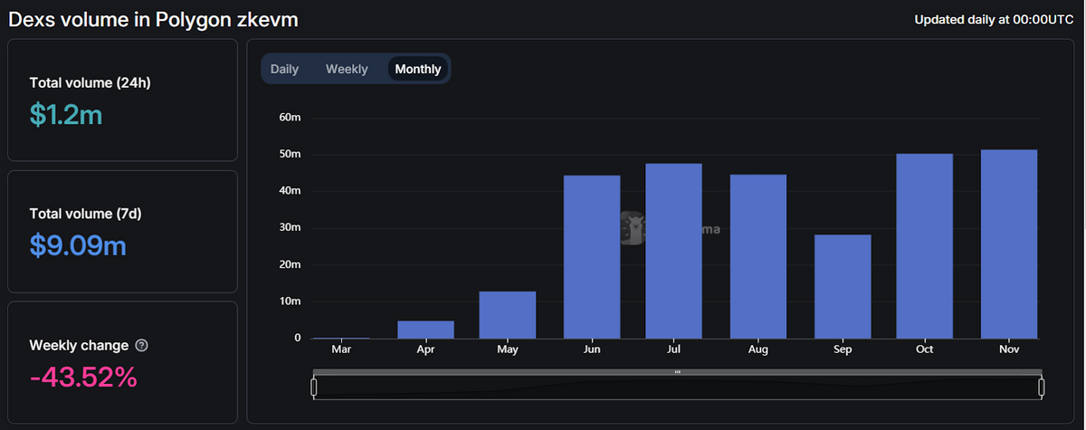 Monthly Polygon zkEVM DEX volume chart.