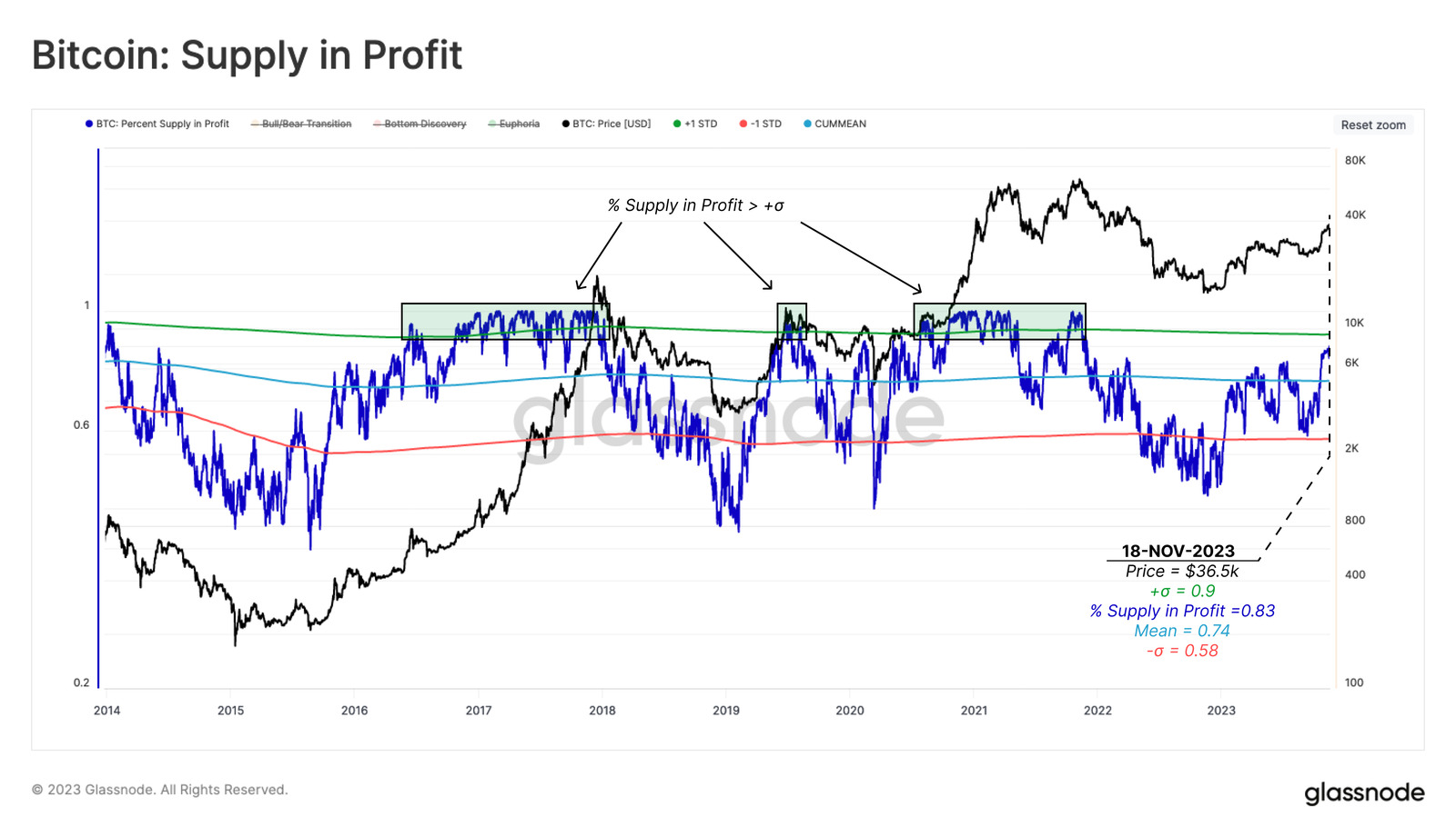 Bitcoin supply in profit.