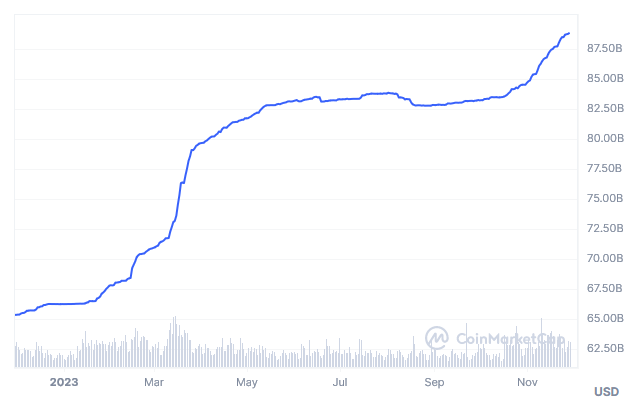 Tether USDT's market cap over 2023