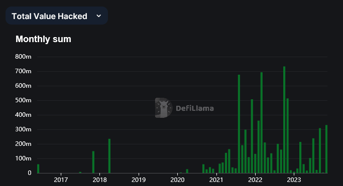 Amount lost to DeFi hacks per DeFi Llama