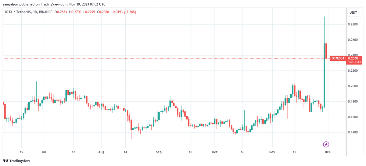 IOTA price on a daily chart per Trading View.