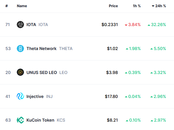 Top 5 24 hour performers in the top 100 per CoinMarketCap.