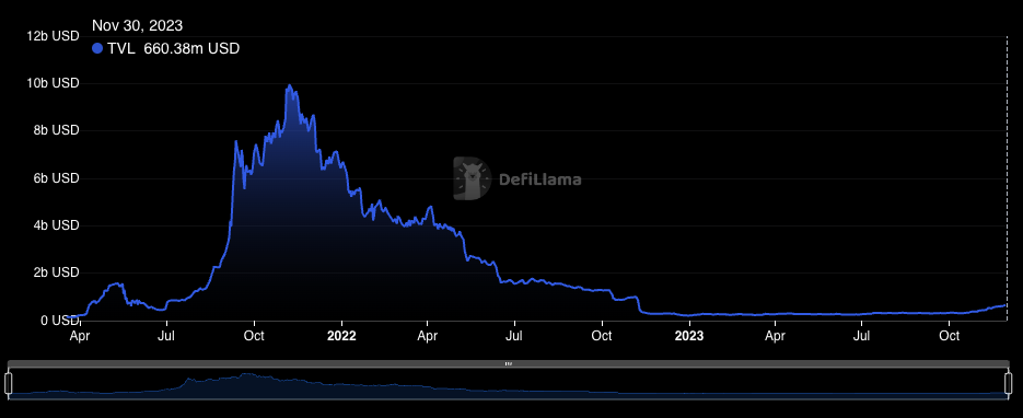 Solana's Total Value Locked (TVL) price chart.