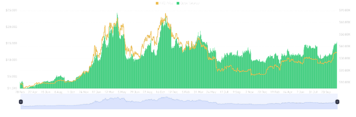 Bitcoin futures OI chart.