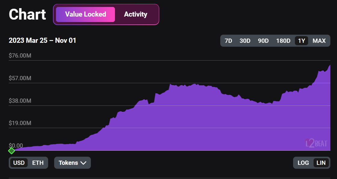 Polygon zkEVM TVL chart.