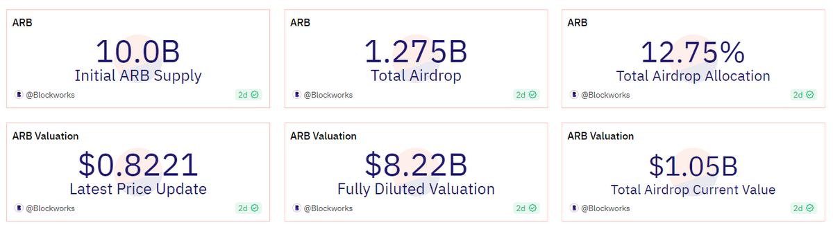 Arbitrum airdrop stats.