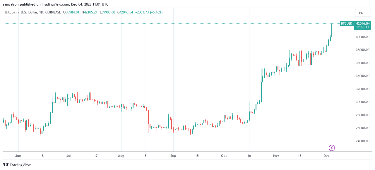 Bitcoin daily chart in dollars showing strong December movement per Trading View.
