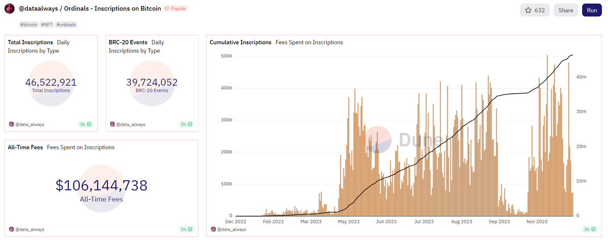 Chart of Bitcoin inscription fees.