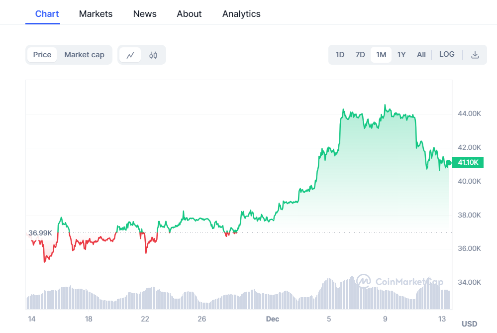 Bitcoin price chart.