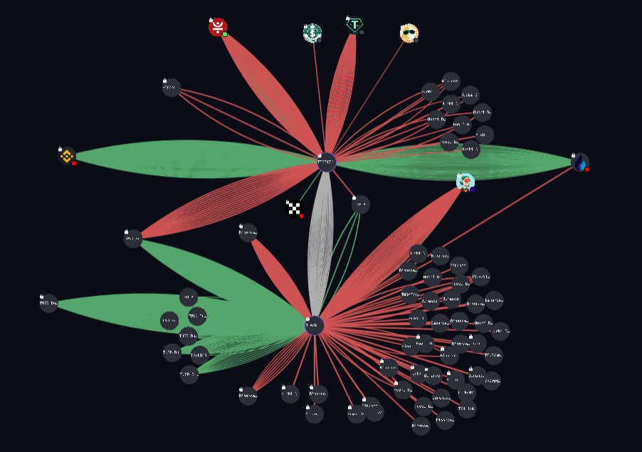 Map explaining how Black Hole receives TrueUSDs from TUSD stablecoin burn wallets, transfers them to Justin Sun’s wallet, unidentified intermediary address (outgoing transfers in white), and numerous deposit wallets on Binance and Huobi.