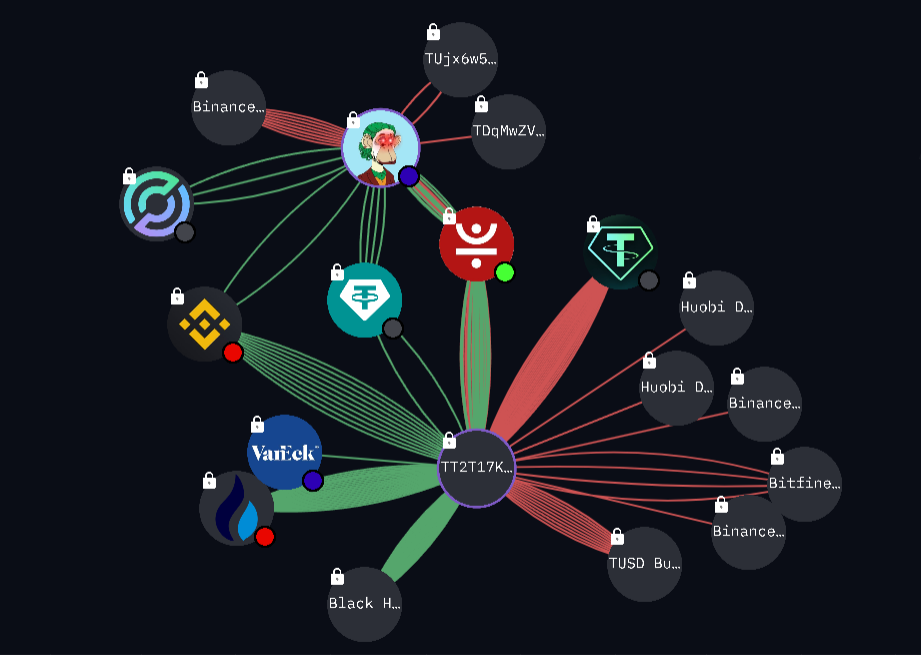 Map explaining how the middleman wallet TT2T transfers USDT stablecoins to JustLend, which moves them further to Justin Sun-related wallet.