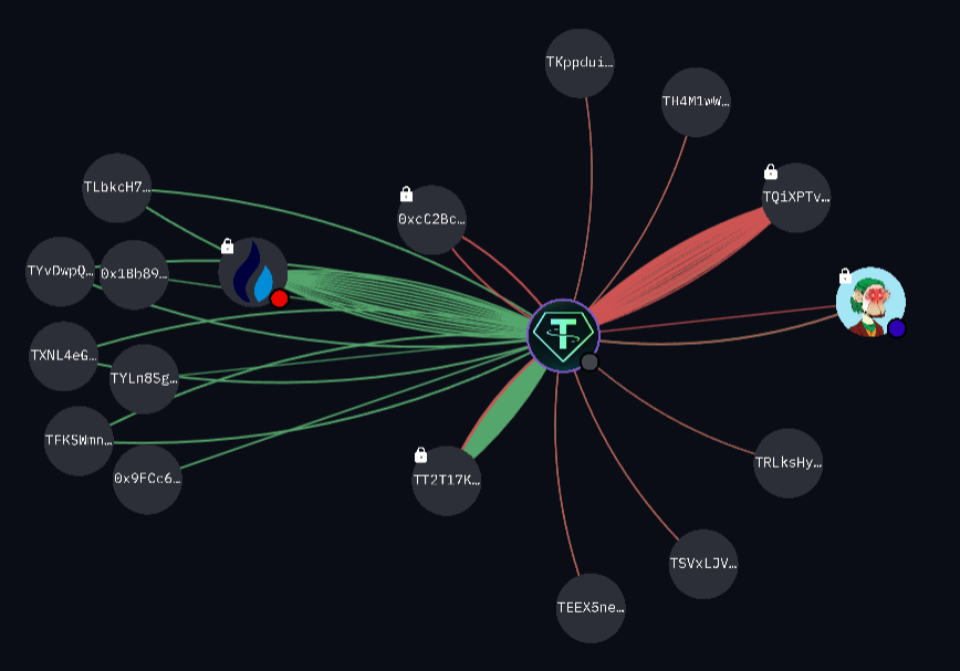 Map showing how a wallet related to the Staked Tether (stUSDT) yield protocol moves coins further to intermediary addresses, then to TUSD burn wallets or Huobi whale wallets.