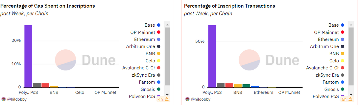 Charts showing the percentage of gas spent on transactions per chain and the percentage of inscription transactions per chain in the past week.