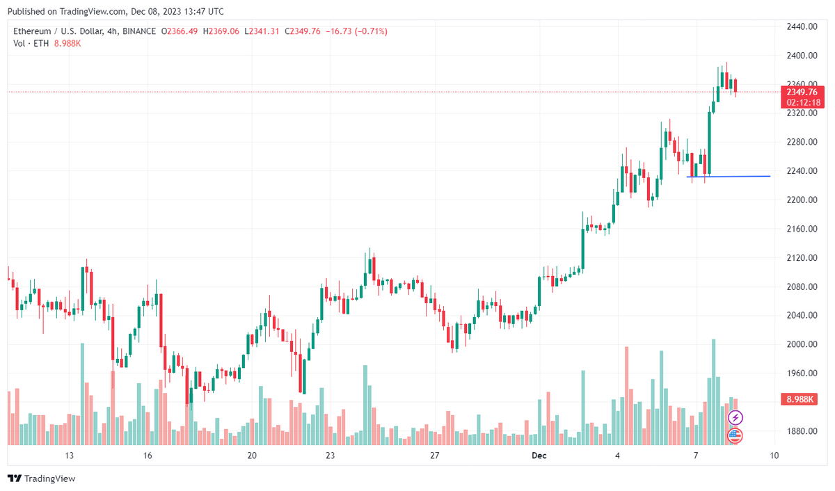 ETH/USD 4-hour candle chart.