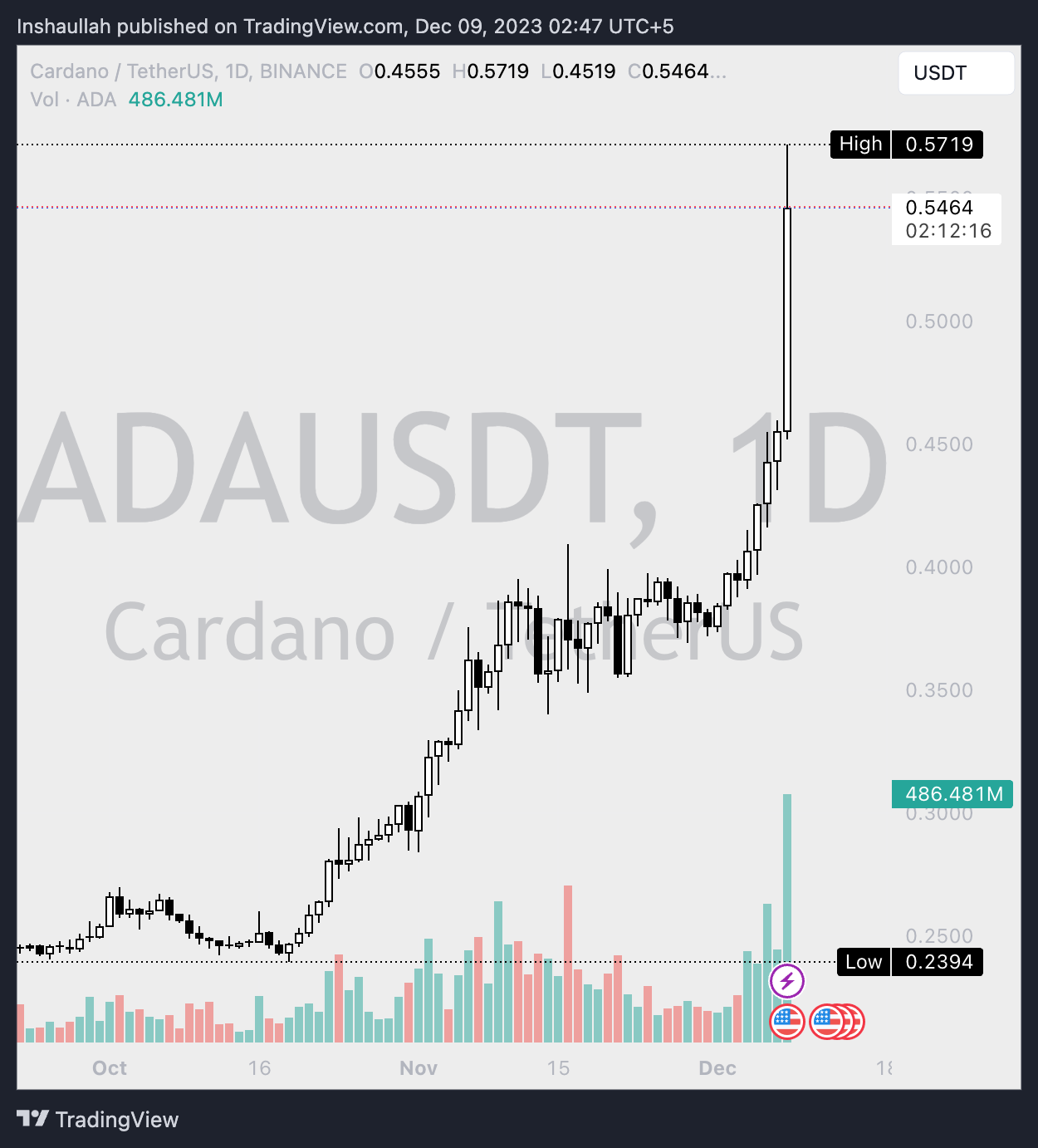 ADA Price chart.
