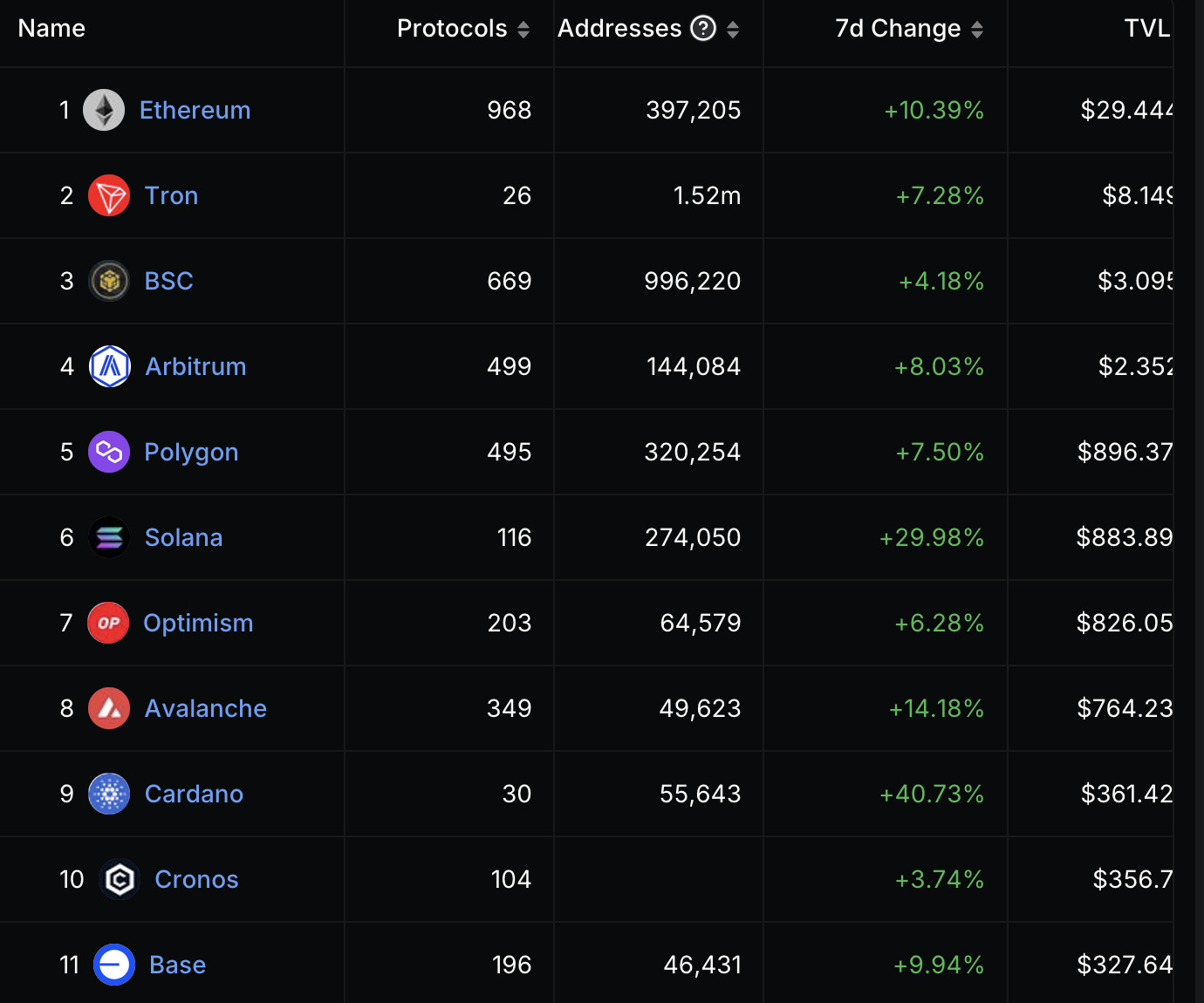 Table of defi TVL rankings.