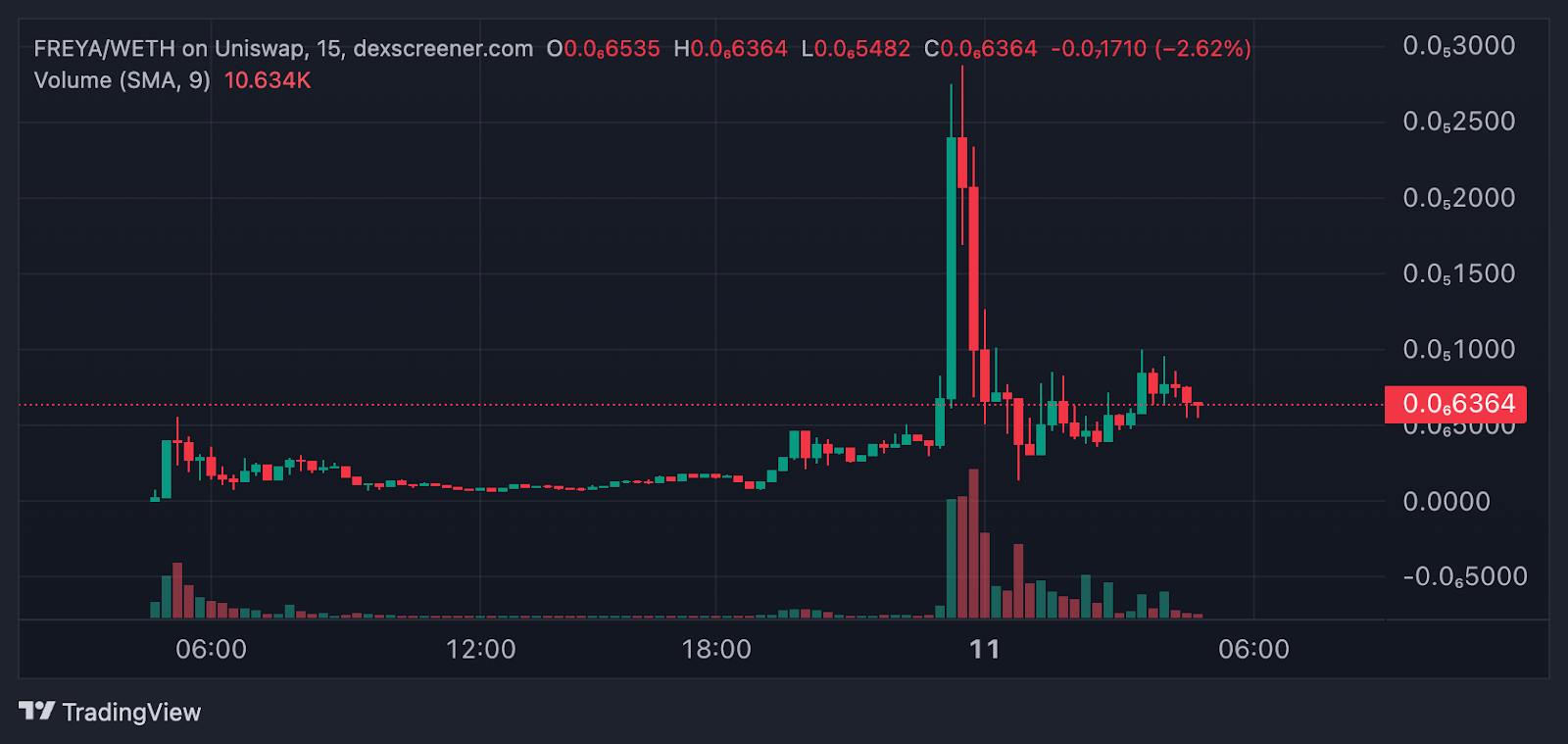 Chart of Freya memecoin price.