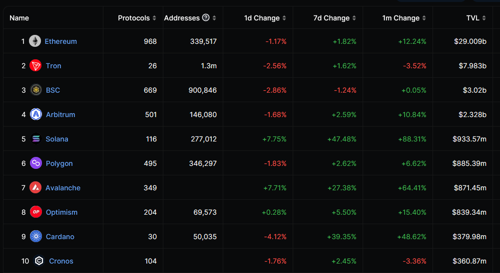 Table of top 10 DeFi protocols per DeFi Llama.
