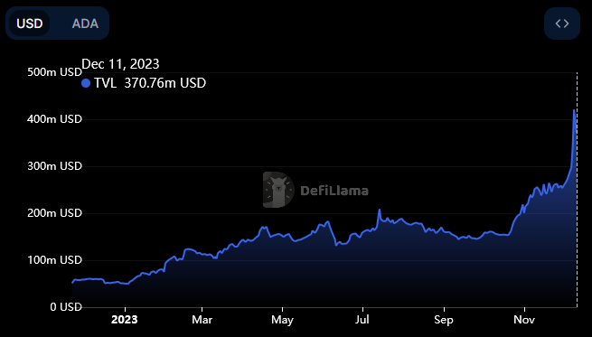 Chart of Cardano TVL 2023 per DeFi Llama.