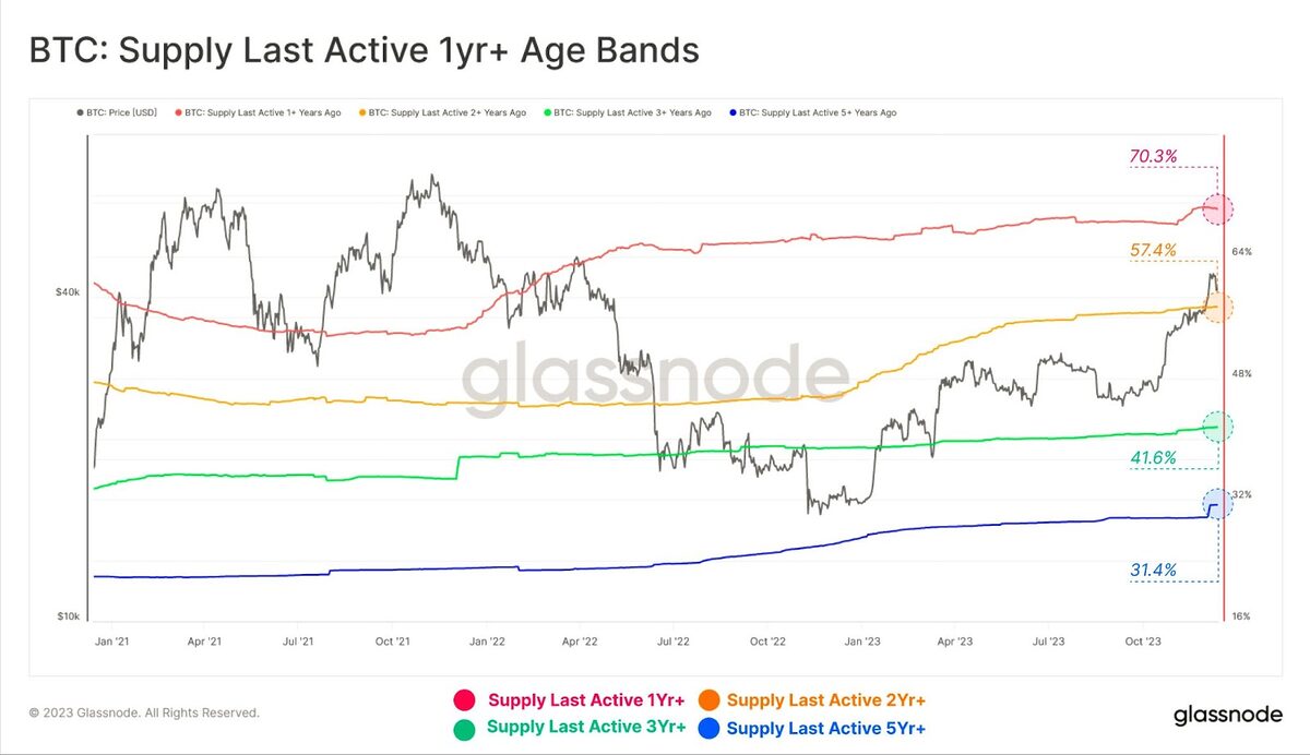 Chart of inactive Bitcoin supply per Glassnode.
