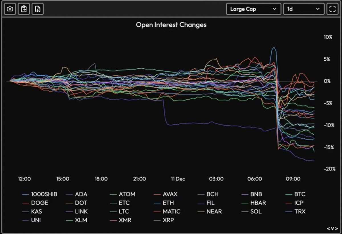 Velo data highlighting the 25 cryptocurrency assets that dropped in value.