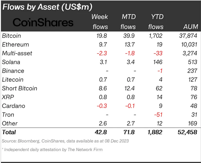 Crypto fund flows by asset.